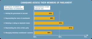 canadians-assess-their-members-of-parliament